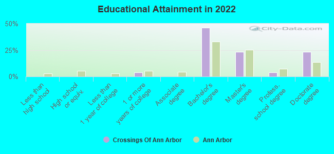 Educational Attainment in 2022