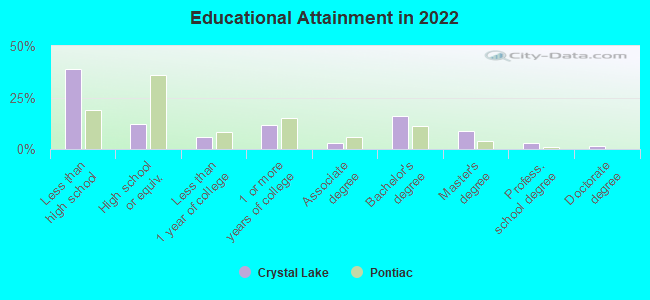 Educational Attainment in 2022