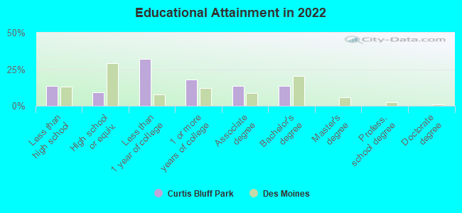 Educational Attainment in 2022