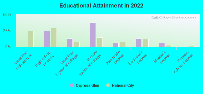 Educational Attainment in 2022