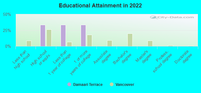 Educational Attainment in 2022