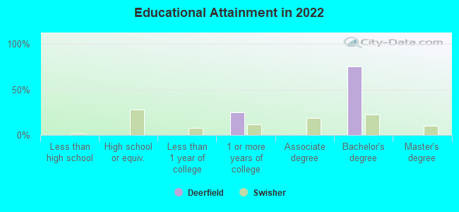 Educational Attainment in 2022