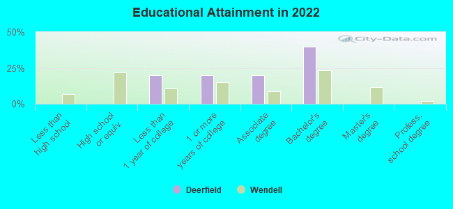 Educational Attainment in 2022