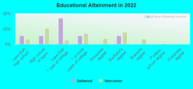 Educational Attainment in 2022