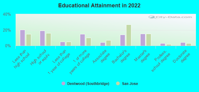 Educational Attainment in 2022