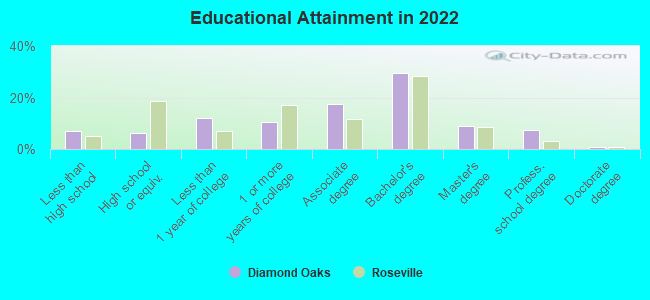 Educational Attainment in 2022