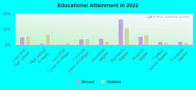 Educational Attainment in 2022