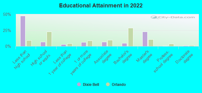 Educational Attainment in 2022