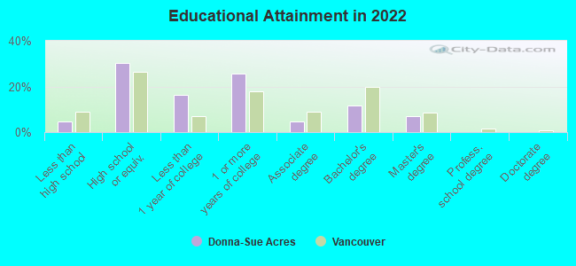 Educational Attainment in 2022