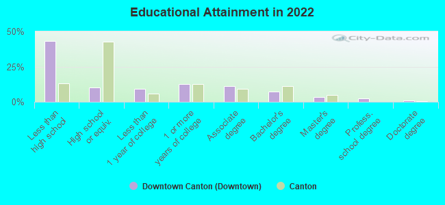 Educational Attainment in 2022