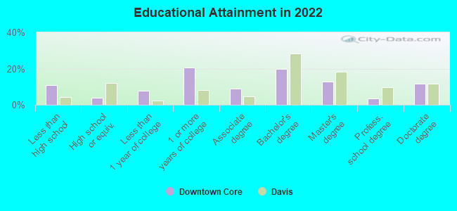 Educational Attainment in 2022