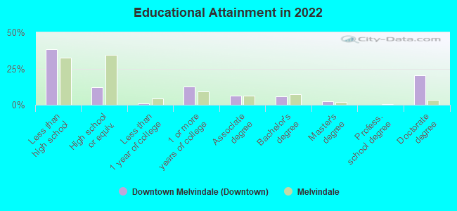 Educational Attainment in 2022