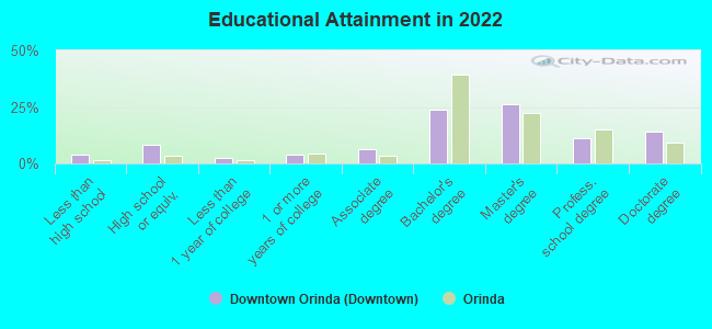 Educational Attainment in 2022