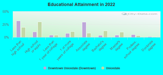 Educational Attainment in 2022