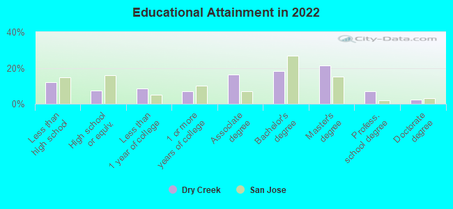 Educational Attainment in 2022