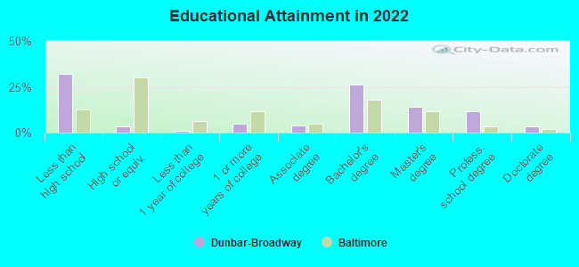 Educational Attainment in 2022