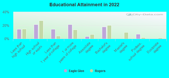 Educational Attainment in 2022