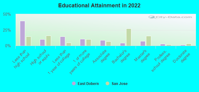 Educational Attainment in 2022