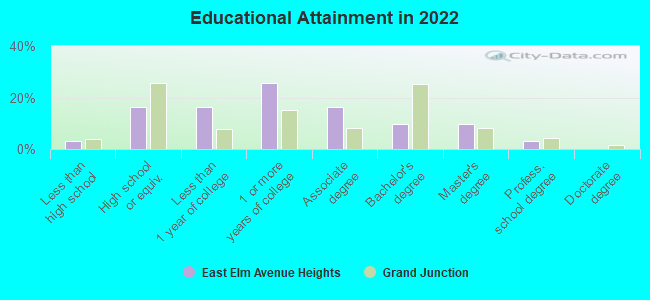 Educational Attainment in 2022