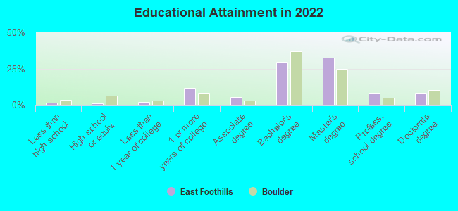 Educational Attainment in 2022