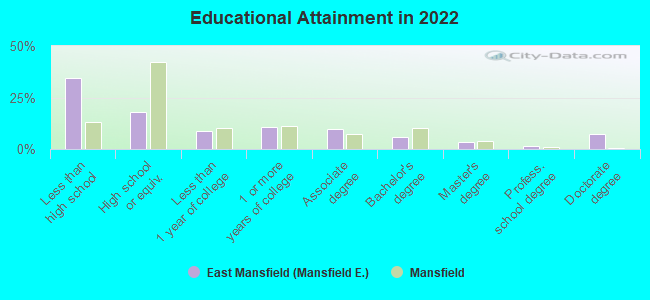 Educational Attainment in 2022