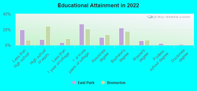 Educational Attainment in 2022