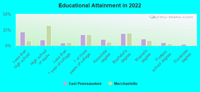 Educational Attainment in 2022