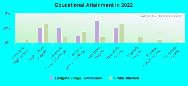 Educational Attainment in 2022