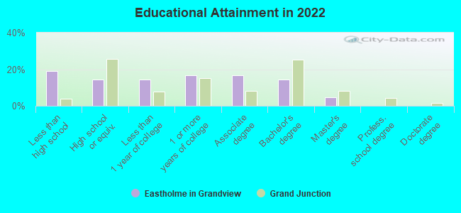 Educational Attainment in 2022