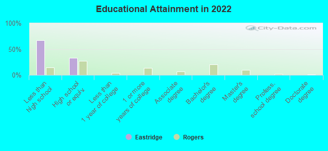 Educational Attainment in 2022