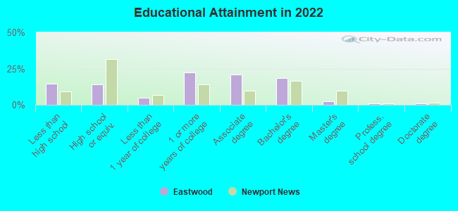 Educational Attainment in 2022