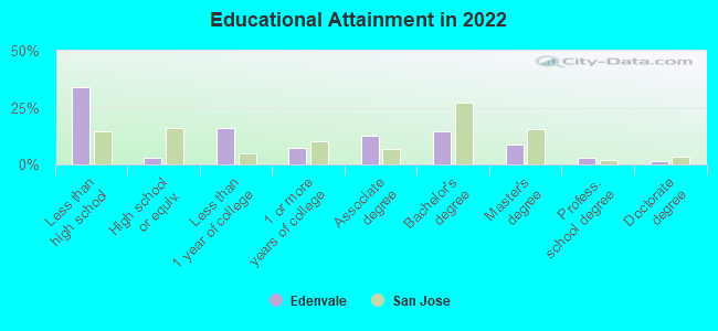 Educational Attainment in 2022