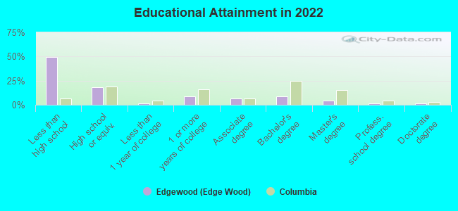 Educational Attainment in 2022