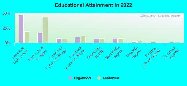 Educational Attainment in 2022