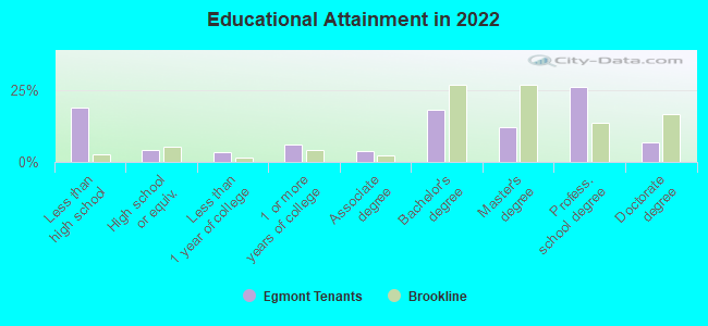 Educational Attainment in 2022