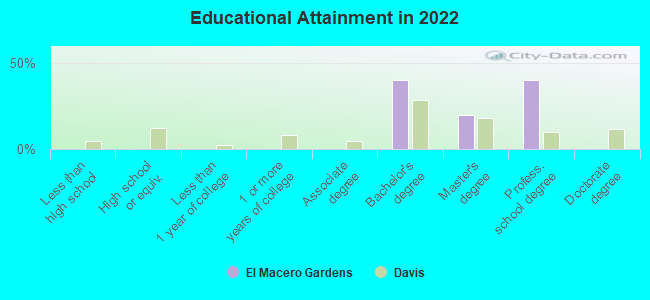 Educational Attainment in 2022