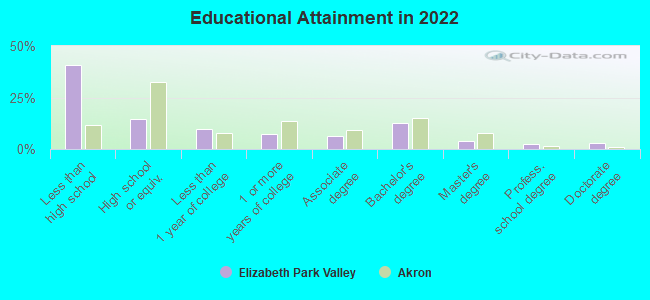 Educational Attainment in 2022