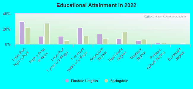 Educational Attainment in 2022