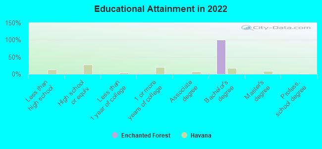 Educational Attainment in 2022