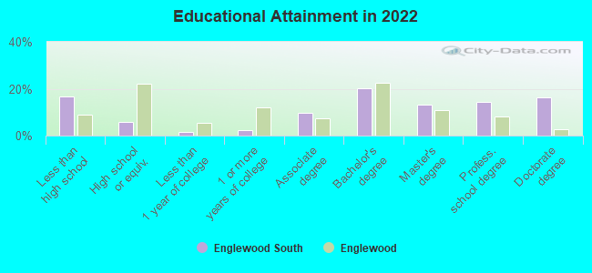 Educational Attainment in 2022