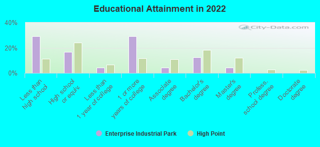 Educational Attainment in 2022