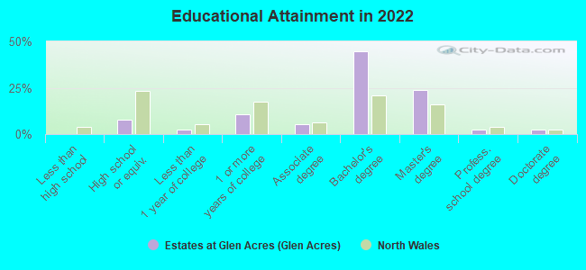 Educational Attainment in 2022