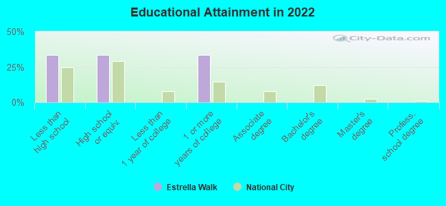 Educational Attainment in 2022