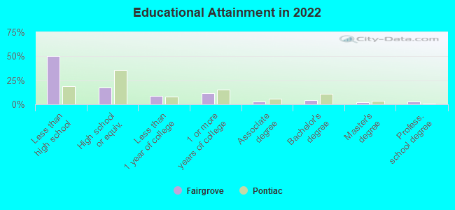 Educational Attainment in 2022