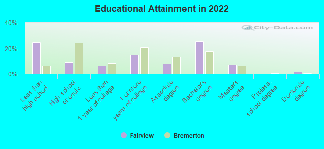 Educational Attainment in 2022