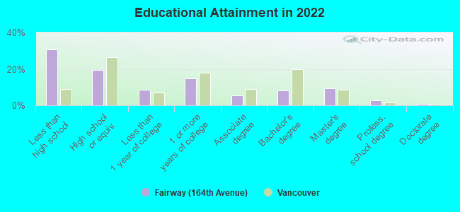 Educational Attainment in 2022