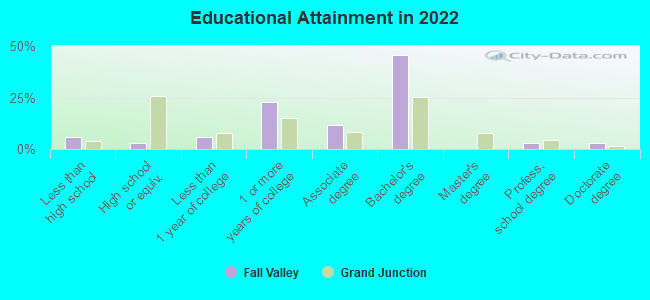 Educational Attainment in 2022