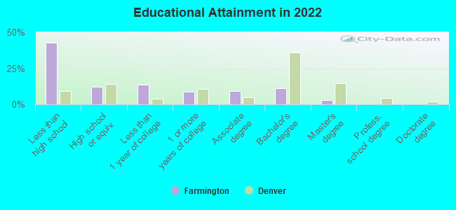 Educational Attainment in 2022