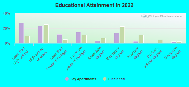 Educational Attainment in 2022