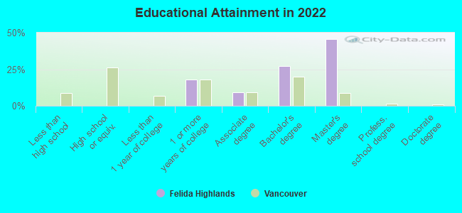 Educational Attainment in 2022